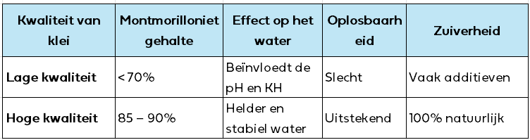 Kwaliteit van vijverklei Kwaliteit van vijverklei